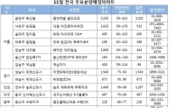 11월 '막판' 분양물량 풍성…전국 53곳 3만5712가구