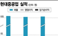 저가수주·지분법 발목…현대重, 125억 적자