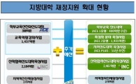 지방대 특성화에 5년간 1조 투입…지방대 육성안 발표 