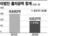 코스피 상장사, 타법인 출자·출자처분 총액 모두 감소