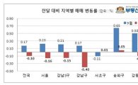 서울 재건축 시가총액 758억 감소…매매가 두 달새 하락세 반전