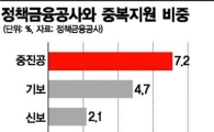 정책금융公, 신·기보와 중복지원 5%도 안돼
