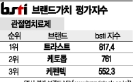 [그래픽뉴스]트라스트, 관절염치료제 브랜드 1위