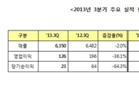 SKB, 3분기 매출 6350억원 달성…"IPTV 가입자 확대 영향"