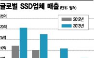 삼성 SSD 시장점유율 25%까지 확대…3위 도시바 품질문제로 '눈물'