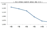 "국내 주요 산업, 원화 강세로 적자구조 직면"
