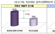 大기업 육성 '강소기업' 실적, 年 평균 10% 상승