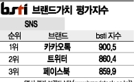 [그래픽뉴스]카카오톡, SNS 브랜드 1위