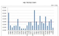 서울 서초구, 평균 전세금 5억원 돌파