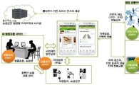 미래부, 협업형 스마트워크 서비스로 전통시장 지원 나선다 