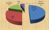 웰빙바람 타고 아웃도어제품 상표등록 ‘쑥’