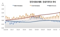 비수기 없는 전셋값…상승폭 다시 확대