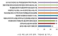 깐깐한 서울시민 웃게한 제도는?…주차·보육·여성정책 '합격점'