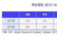 내년 韓 경제 3.7% 성장…510억달러 경상수지 흑자 전망