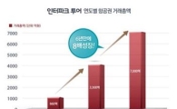 인터파크투어, 항공권 예약 1000만명 돌파 