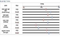 건설업 인식 명암…복지·경제발전↑ vs 환경기여도 ↓