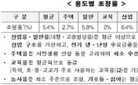 21일부터 전기요금 평균 5.4% 오른다…산업용은 6.4%(상보)