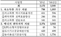 정부, 취약계층 에너지 지원 확대 예산 13% 증액