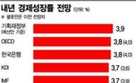 내년 韓 경제성장률 '3.6%와 3.9% 사이'