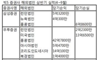 5대 증권사 해외실적, 절반이 적자 "해외진출 어렵네"