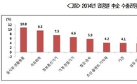中企 "내년 수출 증가…반도체 디스플레이만 흐림"
