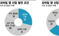 앱 개발자 10명중 6명 "인기 앱 베끼기가 걸림돌"