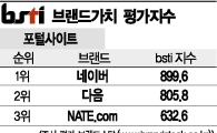 [그래픽뉴스]네이버, 포털사이트 브랜드 1위