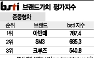 [그래픽뉴스]아반떼, 준중형차 브랜드 1위