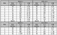 [표]수능 등급구분 표준점수-제 2외국어·한문영역 