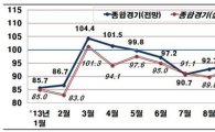 600大기업, 경기심리 2개월째 기준선 하회…BSI 92.6