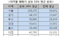 '양극화 심화' 서울 매매가 상위 10% 평균, 전남보다 11억원 높아