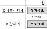 정부, PI보드 상시 운영…재정사업 평가관리 강화