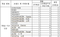 내년부터 외제차 보험료 오른다는데, 내 차는?