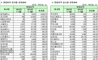 [12월 결산법인]코스피 3분기 연결실적 영업익 증감률 상하위 20개사