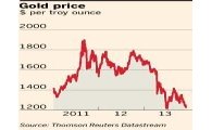 국제 금값 또 폭락…7월 이후 '최저'