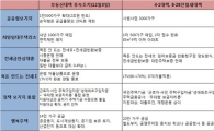 [부동산 후속조치]1% 금리 공유형모기지 1만5000가구 공급