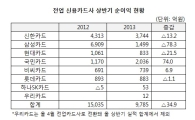 국민 ‘빚잔치’ 카드사에 부메랑 됐다