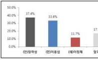장하성, 광주시장 가상대결서 이용섭·강운태 앞서