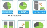 서울시민 40%, 카드빚 갚는데 소득 절반 쓴다 