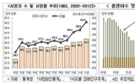 서울, 2033년엔 사망자가 출생아 앞지른다
