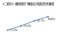'유통=내수' 옛말, 해외매출比 40% 육박…최대시장 '中'