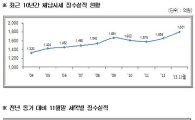 서울시 체납세금 1801억 징수 '역대 최고'