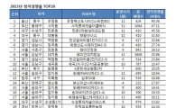 분양물량 수도권 36% 늘고 지방 12% 감소한 이유