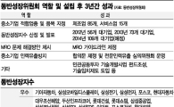 [동반성장明暗]대기업은 '나눔' 중기엔 '보탬'…기업 활력 떨어뜨린 게 흠