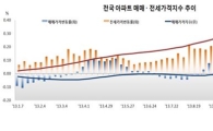 부동산대책 후속조치 효과…아파트값 오름폭 확대