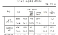 기간제 비정규직 6%만 정규직 전환됐다