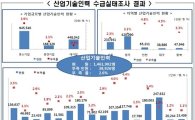 "산업기술 인력 4만명 부족" 대기업·수도권 편중 '심각'