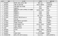 혜민스님 '멈추면...' 2년째 베스트셀러 1위