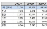 분당·일산에 '1억원 이하' 전셋집 사라진다