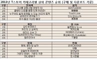 SK플래닛 T스토어 2013년 총결산…게임·영화부문 1위는?